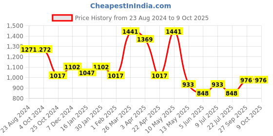 tatacliq.com Taraash Abstract 92.5 Sterling Silver Pendant taraash Price History Graph from 23 Aug 2024 to 9 Oct 2025