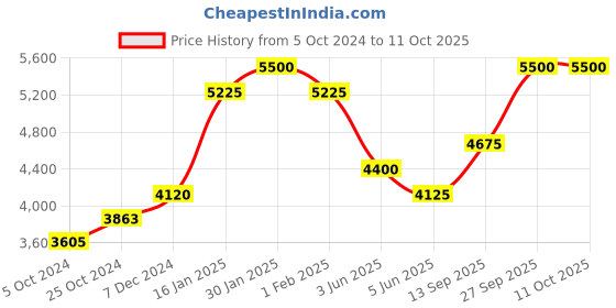 tatacliq.com Taraash Abstruct 92.5 Sterling Silver Anklet & Toe Ring Set taraash Price History Graph from 5 Oct 2024 to 10 Oct 2025