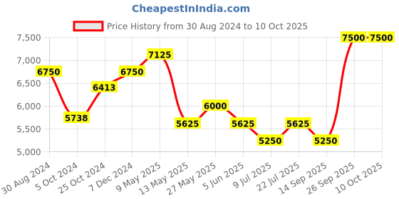 tatacliq.com Taraash Abstruct 92.5 Sterling Silver Anklet & Toe Ring Set taraash Price History Graph from 30 Aug 2024 to 9 Oct 2025