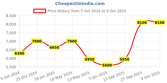 tatacliq.com Taraash Abstruct 92.5 Sterling Silver Anklet & Toe Ring Set taraash Price History Graph from 5 Oct 2024 to 9 Oct 2025