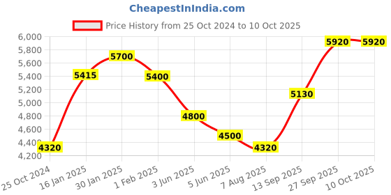 tatacliq.com Taraash Abstruct 92.5 Sterling Silver Anklet & Toe Ring Set taraash Price History Graph from 25 Oct 2024 to 10 Oct 2025