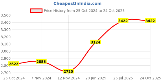 tatacliq.com Taraash Ashta Lakshmi 999 20gm Silver Coin taraash Price History Graph from 25 Oct 2024 to 22 Oct 2025