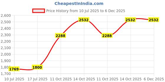 tatacliq.com Taraash Banyan Tree 999 10gm Silver Coin taraash Price History Graph from 10 Jul 2025 to 6 Dec 2025
