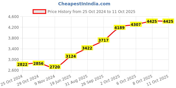 tatacliq.com Taraash Banyan Tree 999 20gm Silver Coin by ACPL taraash Price History Graph from 25 Oct 2024 to 11 Oct 2025