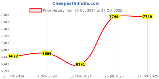 tatacliq.com Taraash Banyan Tree 999 50gm Silver Coin by ACPL taraash Price History Graph from 25 Oct 2024 to 27 Oct 2025