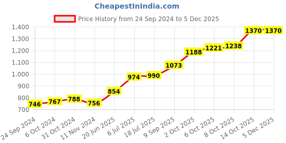 tatacliq.com Taraash Banyan Tree 999 5gm Silver Coin taraash Price History Graph from 24 Sep 2024 to 4 Dec 2025