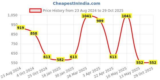 tatacliq.com Taraash Blue Enamel 92.5 Sterling Silver Pendant taraash Price History Graph from 23 Aug 2024 to 29 Oct 2025