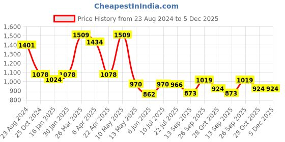 tatacliq.com Taraash Butterfly 92.5 Sterling Silver Toe Ring - Set of 2 taraash Price History Graph from 23 Aug 2024 to 5 Dec 2025