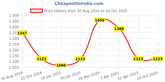 tatacliq.com Taraash Butterfly 92.5 Sterling Silver Toe Ring - Set of 2 taraash Price History Graph from 30 Aug 2024 to 23 Oct 2025