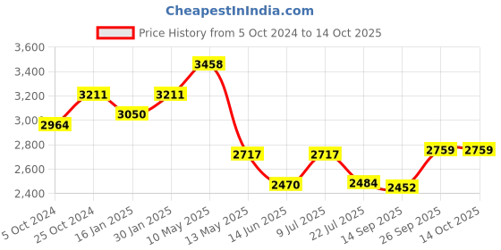 tatacliq.com Taraash Charm 925 Sterling Silver Anklet taraash Price History Graph from 5 Oct 2024 to 14 Oct 2025