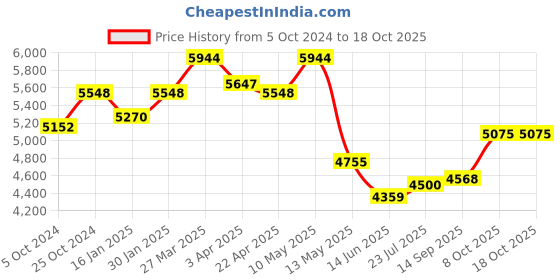 tatacliq.com Taraash Charm 925 Sterling Silver Anklet taraash Price History Graph from 5 Oct 2024 to 17 Oct 2025