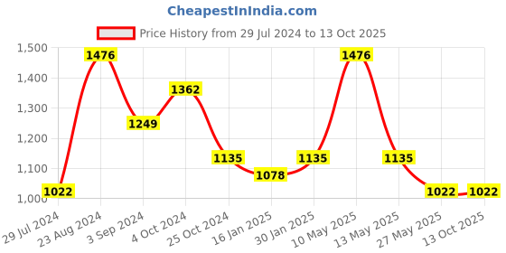 tatacliq.com Taraash Cross 92.5 Sterling Silver Pendant with Chain taraash Price History Graph from 29 Jul 2024 to 12 Oct 2025