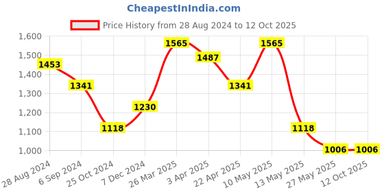 tatacliq.com Taraash Cross 92.5 Sterling Silver Pendant with Chain taraash Price History Graph from 28 Aug 2024 to 12 Oct 2025