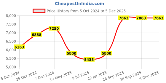 tatacliq.com Taraash Cutwork 925 Sterling Silver Toe Ring & Anklet Set taraash Price History Graph from 5 Oct 2024 to 3 Dec 2025