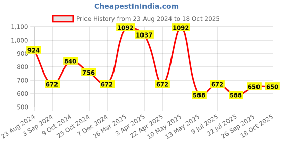 tatacliq.com Taraash Dolphin 92.5 Sterling Silver Pendant taraash Price History Graph from 23 Aug 2024 to 18 Oct 2025