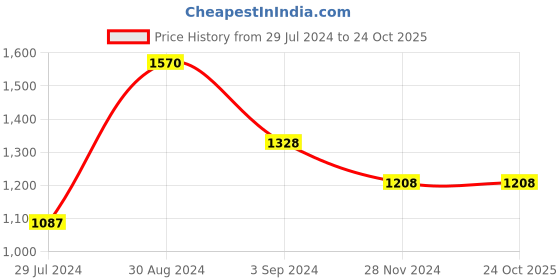 tatacliq.com Taraash Dolphin 92.5 Sterling Silver Pendant with Chain taraash Price History Graph from 29 Jul 2024 to 22 Oct 2025