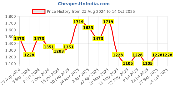 tatacliq.com Taraash Dolphin 92.5 Sterling Silver Pendant with Chain taraash Price History Graph from 23 Aug 2024 to 14 Oct 2025