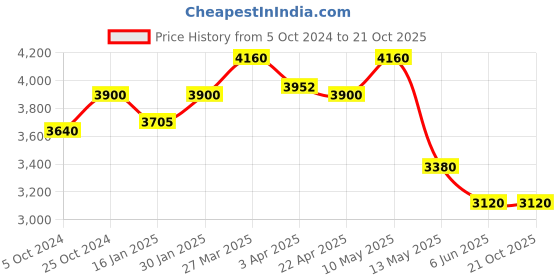 tatacliq.com Taraash Double Layered 92.5 Sterling Silver Earrings taraash Price History Graph from 5 Oct 2024 to 20 Oct 2025