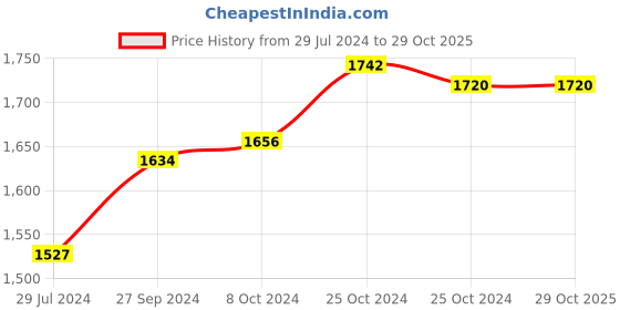 tatacliq.com Taraash Durga Mata 999 10gm Silver Coin taraash Price History Graph from 29 Jul 2024 to 29 Oct 2025