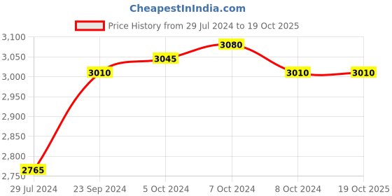 tatacliq.com Taraash Durga Mata 999 20gm Silver Coin taraash Price History Graph from 29 Jul 2024 to 18 Oct 2025