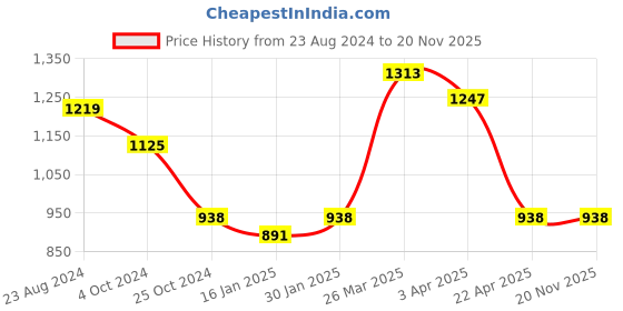 tatacliq.com Taraash Enamel Leafy 92.5 Sterling Silver Toe Ring taraash Price History Graph from 23 Aug 2024 to 18 Nov 2025
