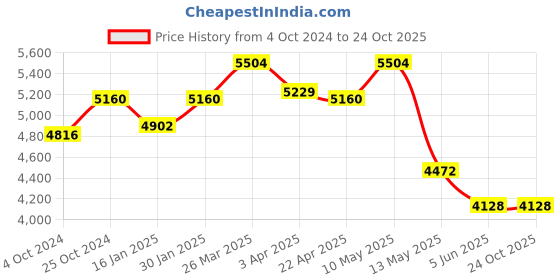 tatacliq.com Taraash Floral 92.5 Sterling Silver Earrings taraash Price History Graph from 4 Oct 2024 to 23 Oct 2025