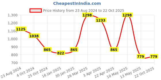 tatacliq.com Taraash Floral 92.5 Sterling Silver Pendant taraash Price History Graph from 23 Aug 2024 to 21 Oct 2025