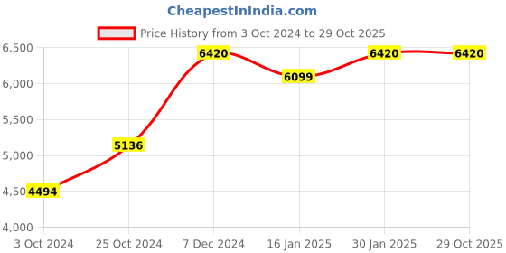 tatacliq.com Taraash Floral 925 Sterling Silver Toe Ring & Anklet Set taraash Price History Graph from 3 Oct 2024 to 29 Oct 2025