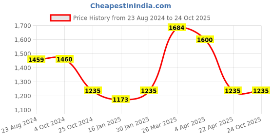 tatacliq.com Taraash Floral 92.5 Sterling Silver Toe Rings taraash Price History Graph from 23 Aug 2024 to 24 Oct 2025