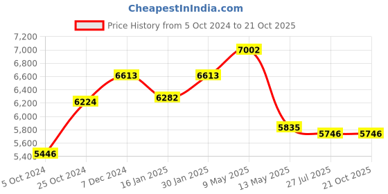 tatacliq.com Taraash Floral Charm 925 Sterling Silver Anklet taraash Price History Graph from 5 Oct 2024 to 21 Oct 2025