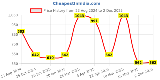tatacliq.com Taraash Gemini 92.5 Sterling Silver Pendant taraash Price History Graph from 23 Aug 2024 to 2 Dec 2025