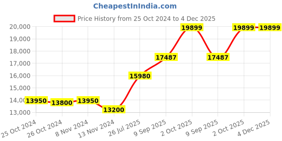 tatacliq.com Taraash Goddess Lakshami Ganesh 999 100gm Silver Coin by ACPL taraash Price History Graph from 25 Oct 2024 to 3 Dec 2025