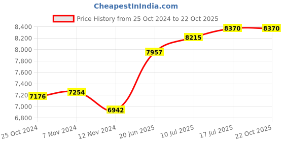 tatacliq.com Taraash Godess Ashtalakshmi 999 50gm Silver Coin taraash Price History Graph from 25 Oct 2024 to 22 Oct 2025