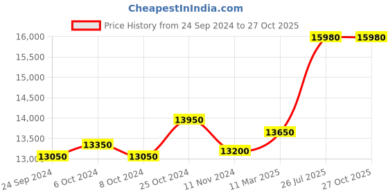 tatacliq.com Taraash Guru Nanak 999 100gm Silver Coin taraash Price History Graph from 24 Sep 2024 to 27 Oct 2025