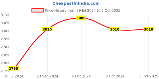 tatacliq.com Taraash Guru Nanak Dev Ji 999 20gm Silver Coin by ACPL taraash Price History Graph from 29 Jul 2024 to 6 Oct 2025
