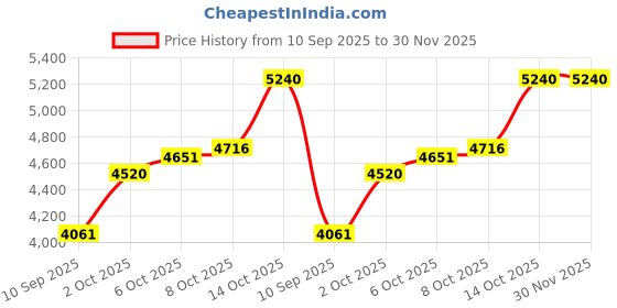 tatacliq.com Taraash Happy Birthday 999 20gm Silver Coin by ACPL taraash Price History Graph from 10 Sep 2025 to 30 Nov 2025