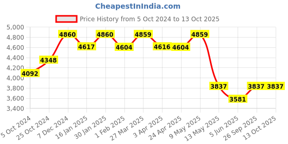 tatacliq.com Taraash Heart 92.5 Sterling Silver Anklet & Toe Ring Set taraash Price History Graph from 5 Oct 2024 to 13 Oct 2025