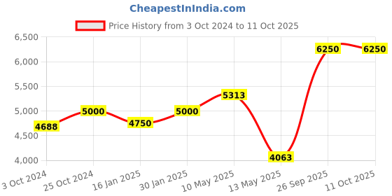 tatacliq.com Taraash Heart 92.5 Sterling Silver Anklet & Toe Ring Set taraash Price History Graph from 3 Oct 2024 to 11 Oct 2025