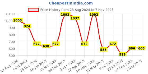 tatacliq.com Taraash Heart 92.5 Sterling Silver Earrings taraash Price History Graph from 23 Aug 2024 to 6 Nov 2025