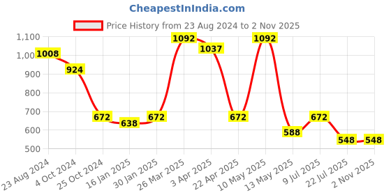 tatacliq.com Taraash Heart 92.5 Sterling Silver Earrings taraash Price History Graph from 23 Aug 2024 to 2 Nov 2025