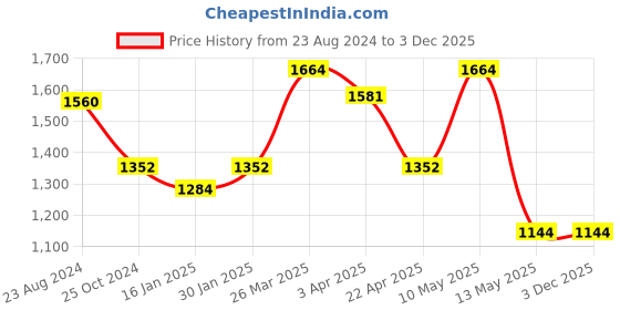 tatacliq.com Taraash Heart 92.5 Sterling Silver Pendant taraash Price History Graph from 23 Aug 2024 to 2 Dec 2025