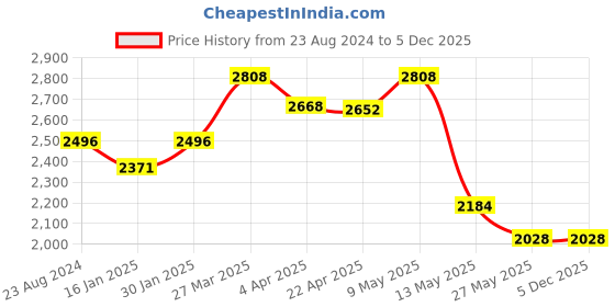 tatacliq.com Taraash Heart 92.5 Sterling Silver Pendant Set taraash Price History Graph from 23 Aug 2024 to 5 Dec 2025