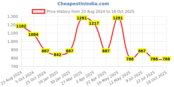 tatacliq.com Taraash Heart 92.5 Sterling Silver Toe Ring taraash Price History Graph from 23 Aug 2024 to 18 Oct 2025