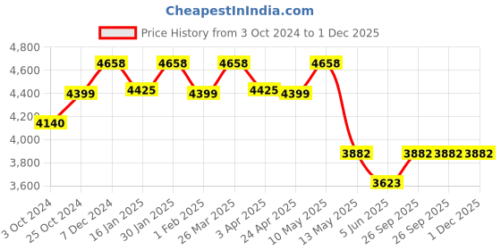 tatacliq.com Taraash Heart 925 Sterling Silver Toe Ring & Anklet Set taraash Price History Graph from 3 Oct 2024 to 30 Nov 2025