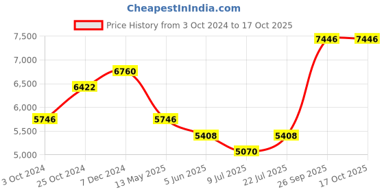 tatacliq.com Taraash Heart 925 Sterling Silver Toe Ring & Anklet Set taraash Price History Graph from 3 Oct 2024 to 16 Oct 2025