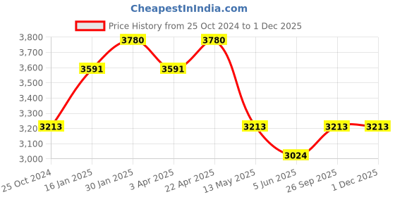 tatacliq.com Taraash Heart 925 Sterling Silver Toe Ring & Anklet Set taraash Price History Graph from 25 Oct 2024 to 29 Nov 2025