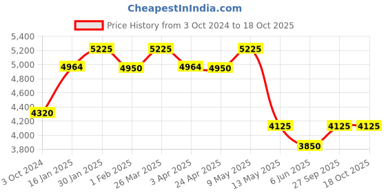 tatacliq.com Taraash Heart & Cutwork 925 Sterling Silver Toe Ring & Anklet Set taraash Price History Graph from 3 Oct 2024 to 17 Oct 2025