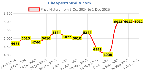 tatacliq.com Taraash Heart & Cutwork 925 Sterling Silver Toe Ring & Anklet Set taraash Price History Graph from 3 Oct 2024 to 1 Dec 2025