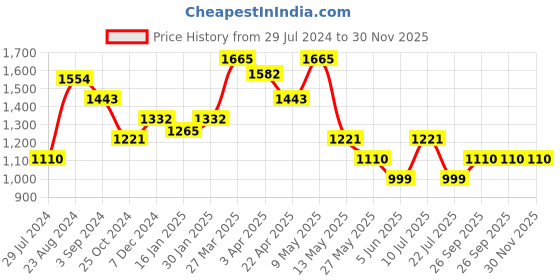 tatacliq.com Taraash Initial Letter A 92.5 Sterling Silver Pendant with Chain taraash Price History Graph from 29 Jul 2024 to 30 Nov 2025