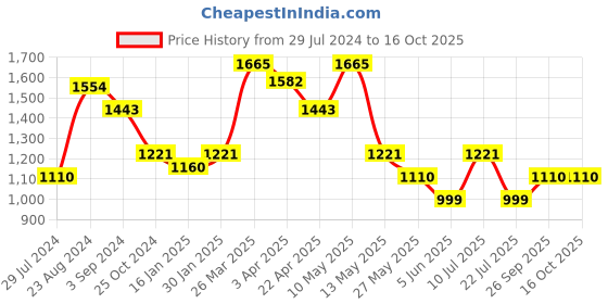 tatacliq.com Taraash Initial Letter B 92.5 Sterling Silver Pendant with Chain taraash Price History Graph from 29 Jul 2024 to 16 Oct 2025